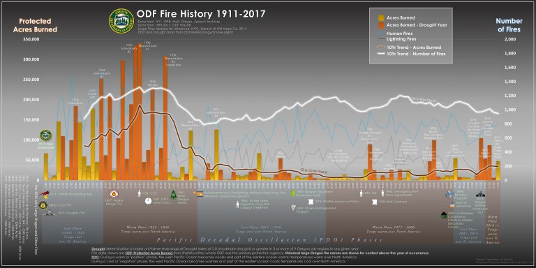 20180305_ODF_CenturyFireHistory.xlsx